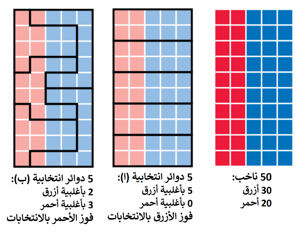 سياسة الديمقراطية والدكتاتورية وما بينهما (2): الوصول إلى الحكم والاستمرار فيه How_to_Steal_an_Election_-_Gerrymandering-1024x795